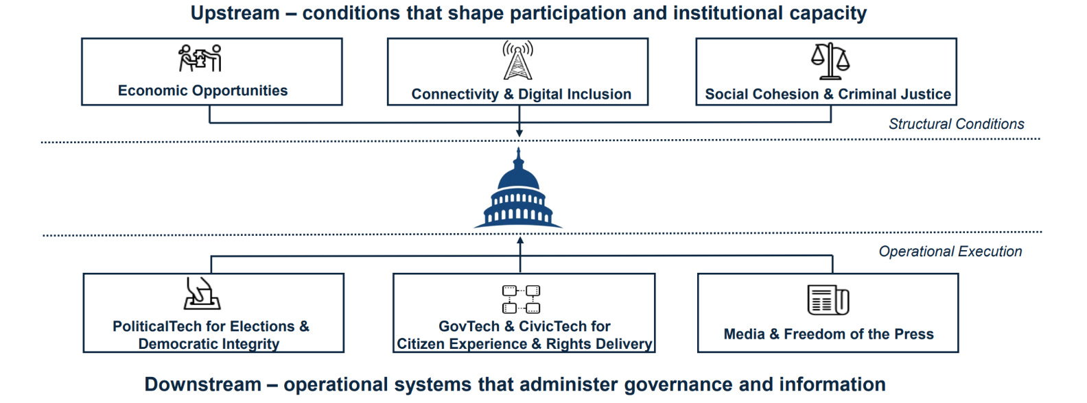 Democracy Framework